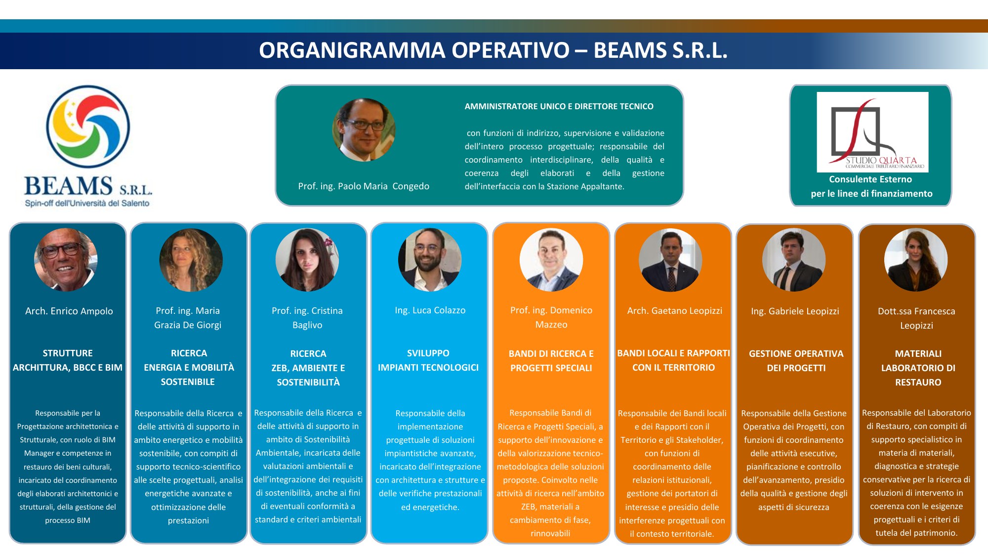 Organigramma Operativo BEAMS S.R.L.